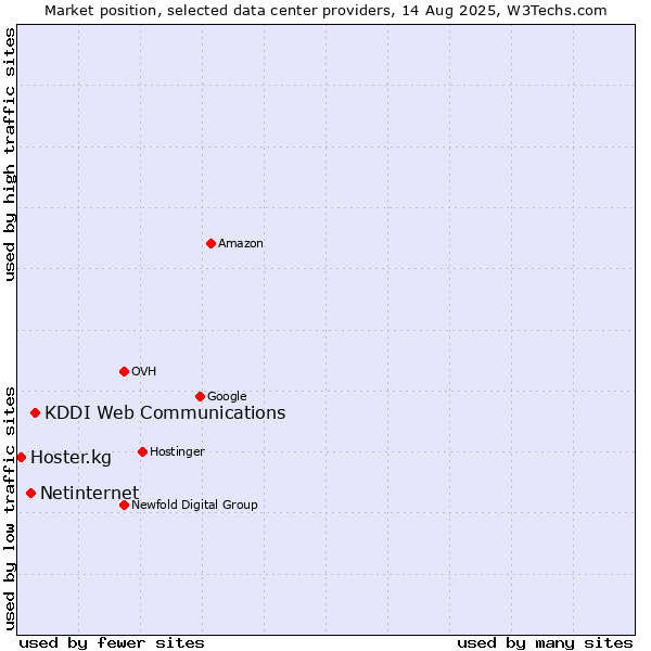 Market position of KDDI Web Communications vs. Netinternet vs. Hoster.kg