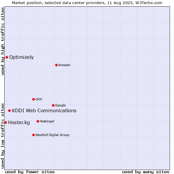 Market position of KDDI Web Communications vs. Optimizely vs. Hoster.kg