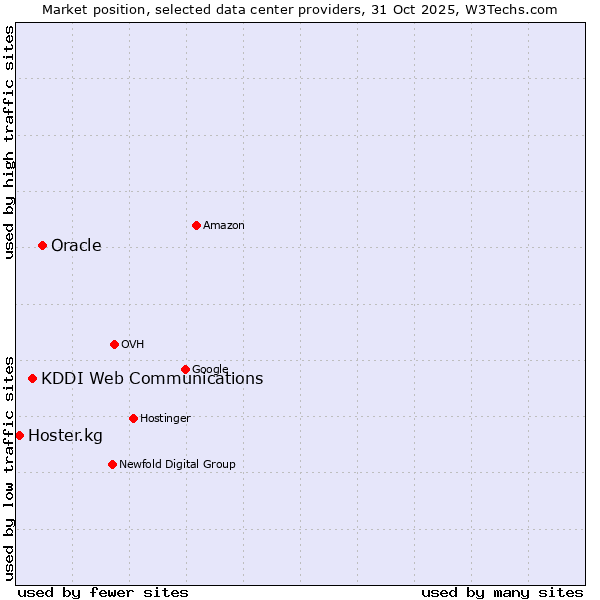 Market position of Oracle vs. KDDI Web Communications vs. Hoster.kg