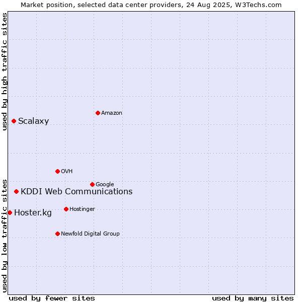Market position of KDDI Web Communications vs. Scalaxy vs. Hoster.kg