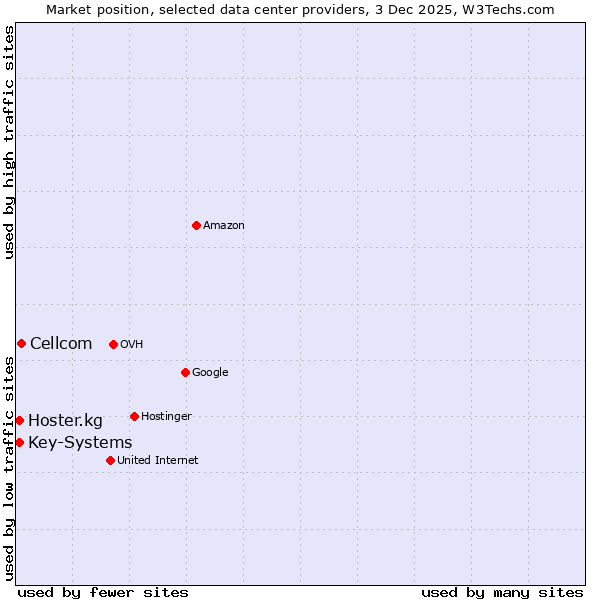 Market position of Cellcom vs. Hoster.kg vs. Key-Systems