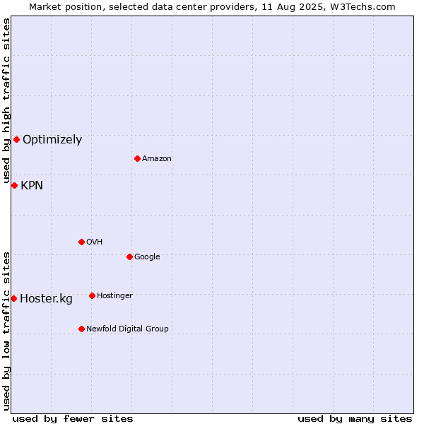 Market position of Optimizely vs. KPN vs. Hoster.kg