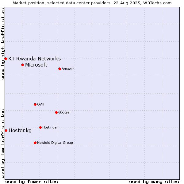 Market position of Microsoft vs. Hoster.kg vs. KT Rwanda Networks