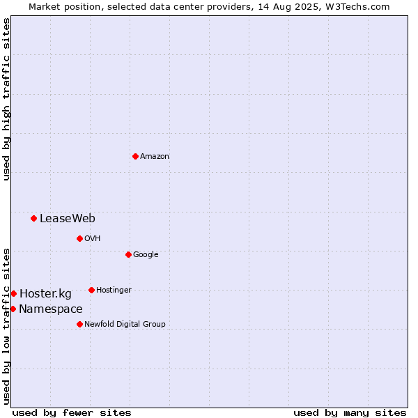 Market position of LeaseWeb vs. Hoster.kg vs. Namespace