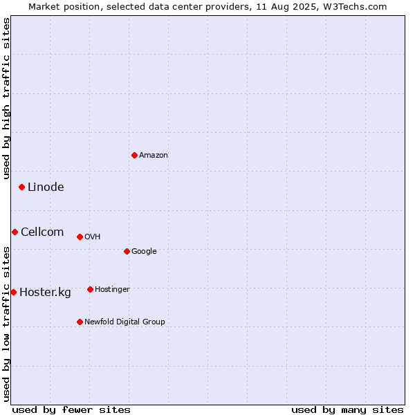 Market position of Linode vs. Cellcom vs. Hoster.kg