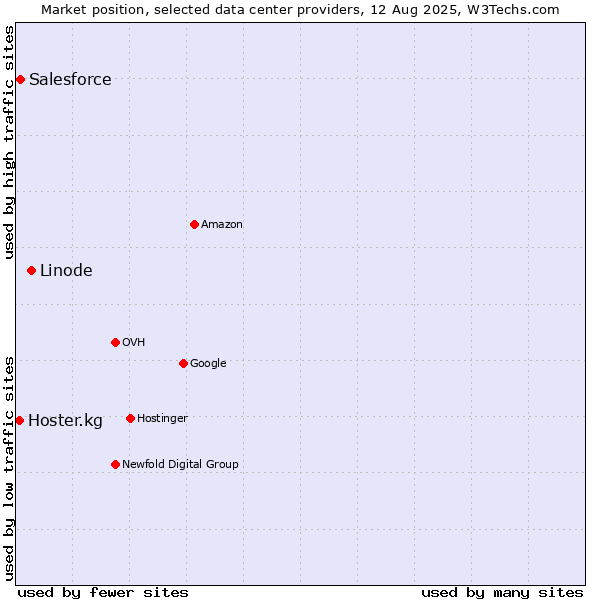 Market position of Linode vs. Salesforce vs. Hoster.kg