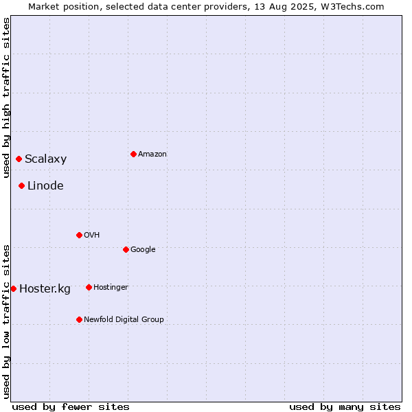 Market position of Linode vs. Scalaxy vs. Hoster.kg