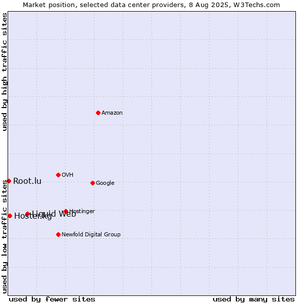 Market position of Liquid Web vs. Hoster.kg vs. Root.lu