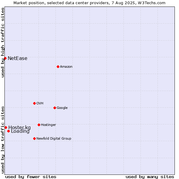 Market position of Loading vs. Hoster.kg vs. NetEase
