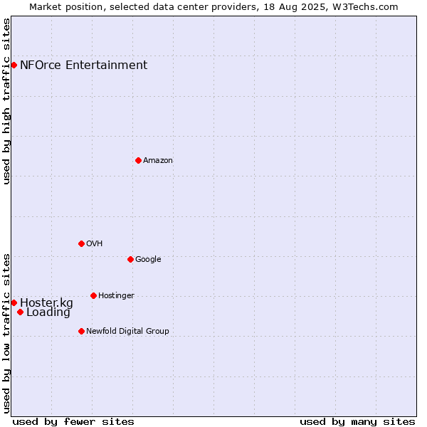 Market position of Loading vs. Hoster.kg vs. NFOrce Entertainment