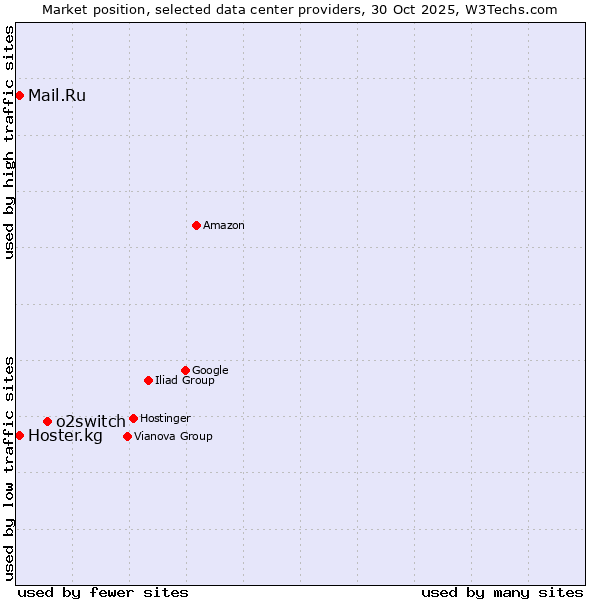 Market position of o2switch vs. Mail.Ru vs. Hoster.kg
