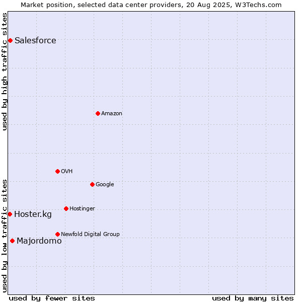 Market position of Majordomo vs. Salesforce vs. Hoster.kg