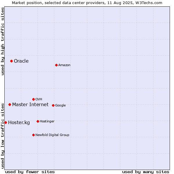 Market position of Oracle vs. Master Internet vs. Hoster.kg