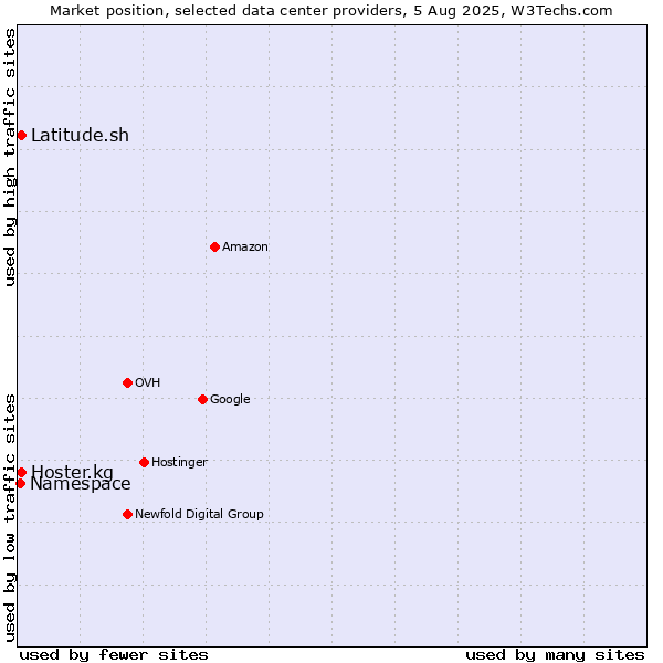 Market position of Hoster.kg vs. Latitude.sh vs. Namespace