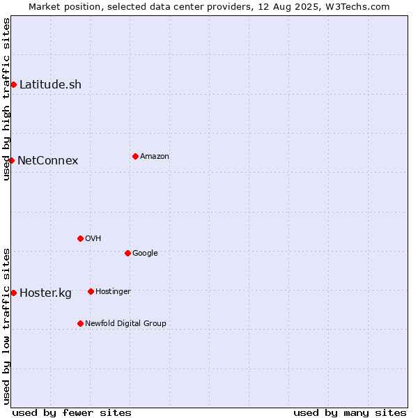 Market position of Hoster.kg vs. Latitude.sh vs. NetConnex