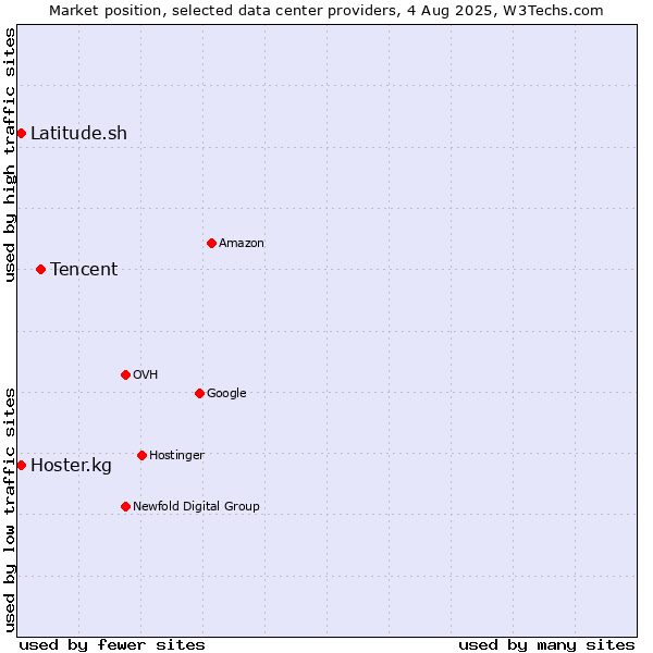 Market position of Tencent vs. Hoster.kg vs. Latitude.sh