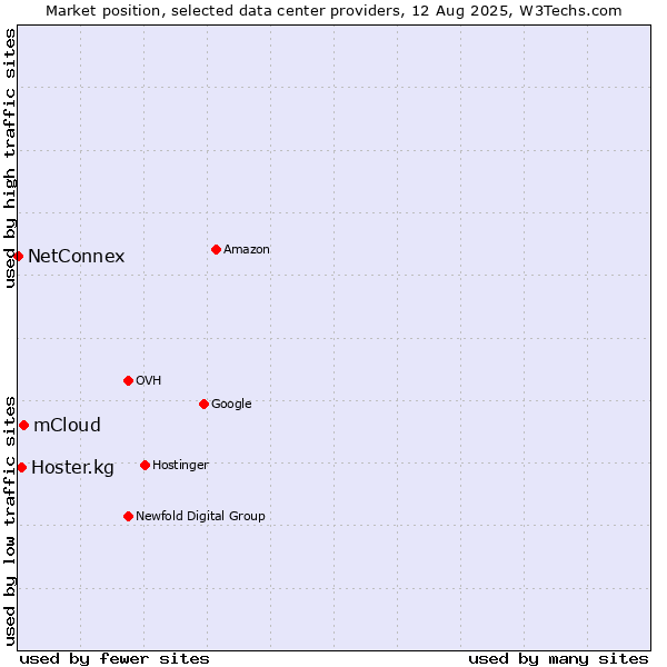 Market position of mCloud vs. Hoster.kg vs. NetConnex
