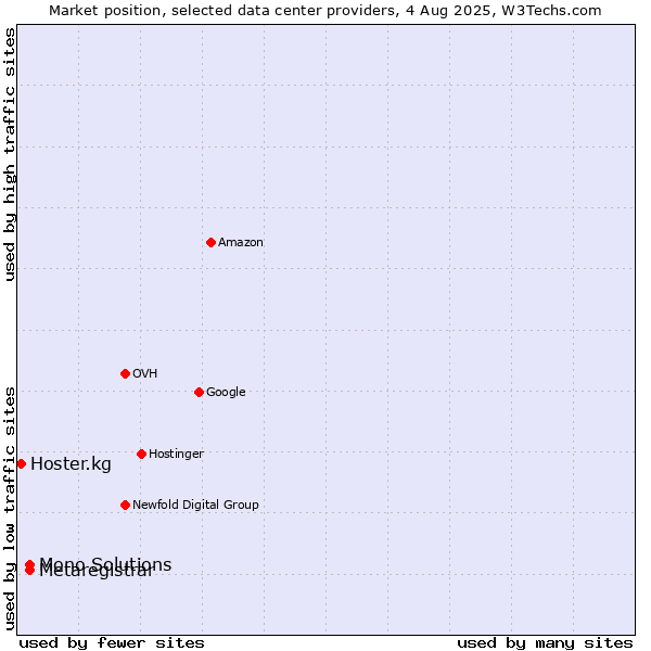 Market position of Metaregistrar vs. Mono Solutions vs. Hoster.kg