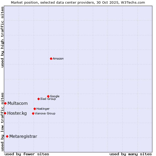 Market position of Metaregistrar vs. Multacom vs. Hoster.kg