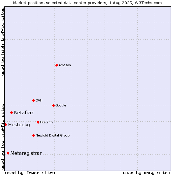 Market position of Netafraz vs. Metaregistrar vs. Hoster.kg