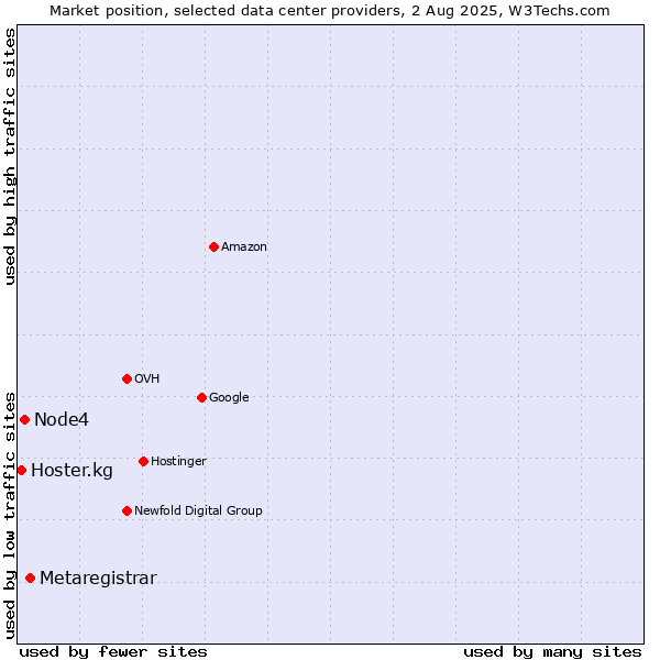 Market position of Metaregistrar vs. Node4 vs. Hoster.kg