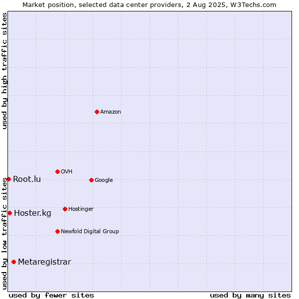 Market position of Metaregistrar vs. Hoster.kg vs. Root.lu