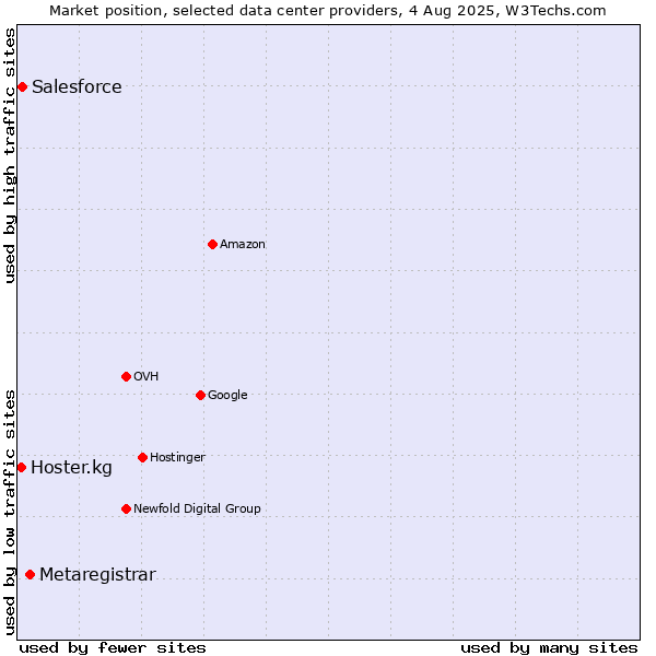Market position of Metaregistrar vs. Salesforce vs. Hoster.kg