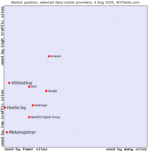 Market position of VSHosting vs. Metaregistrar vs. Hoster.kg