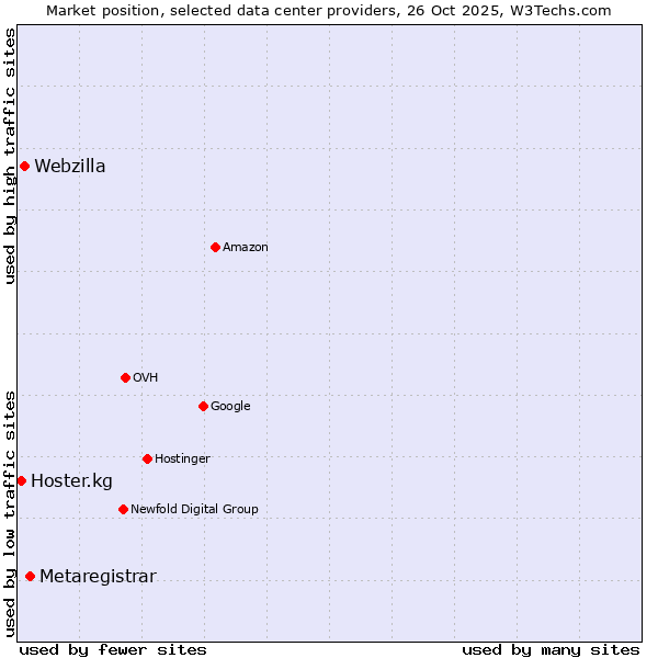 Market position of Metaregistrar vs. Webzilla vs. Hoster.kg