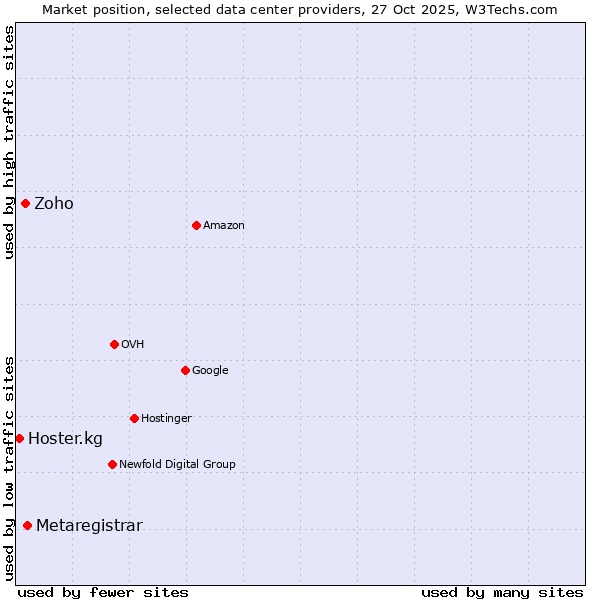 Market position of Metaregistrar vs. Zoho vs. Hoster.kg