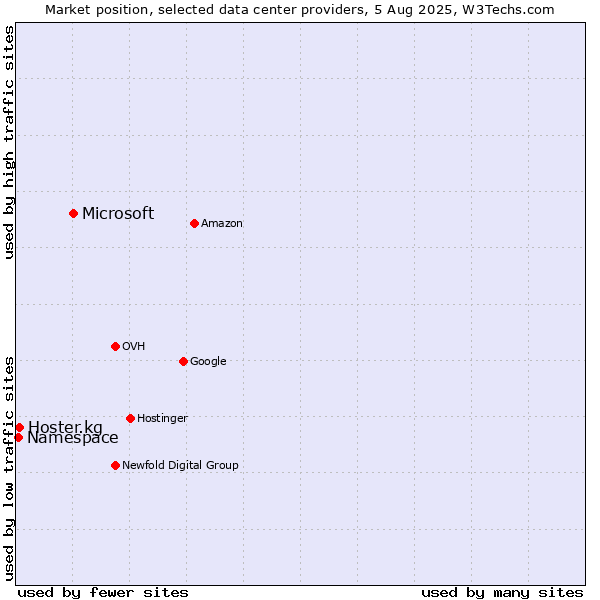 Market position of Microsoft vs. Hoster.kg vs. Namespace