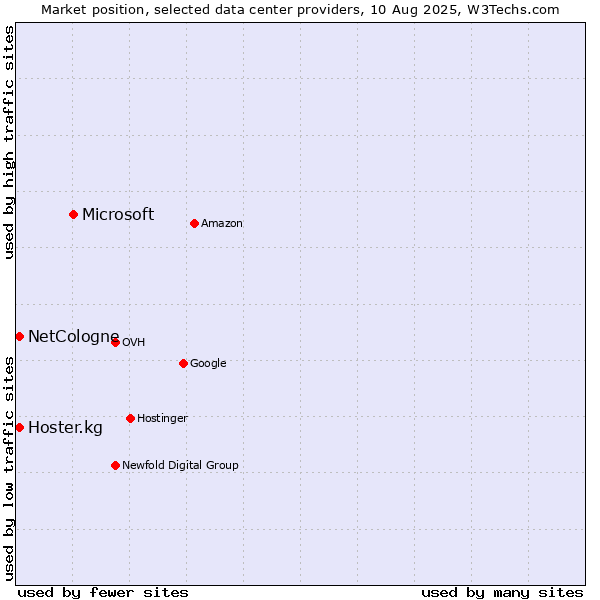 Market position of Microsoft vs. Hoster.kg vs. NetCologne
