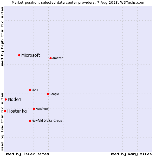 Market position of Microsoft vs. Node4 vs. Hoster.kg