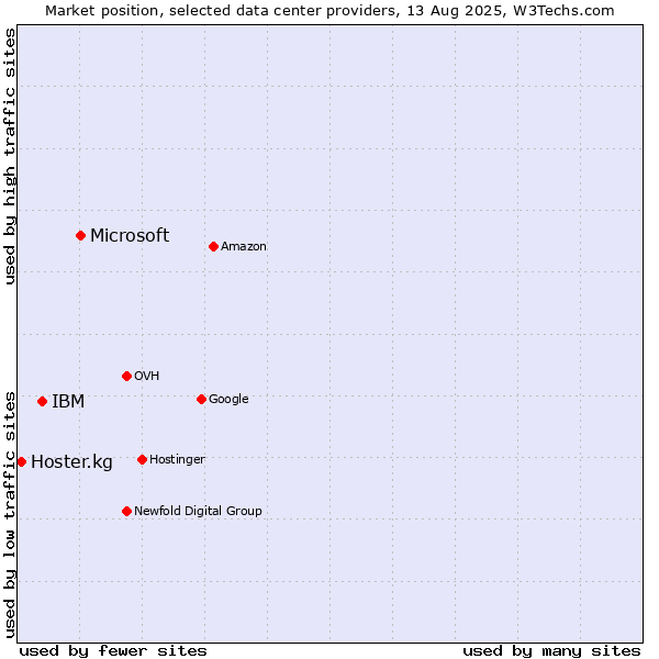 Market position of Microsoft vs. IBM vs. Hoster.kg