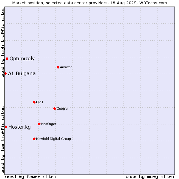 Market position of Optimizely vs. Hoster.kg vs. A1 Bulgaria