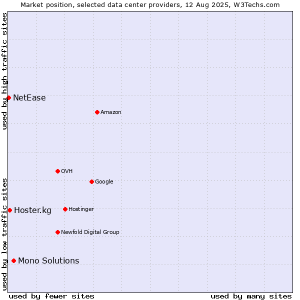 Market position of Mono Solutions vs. Hoster.kg vs. NetEase