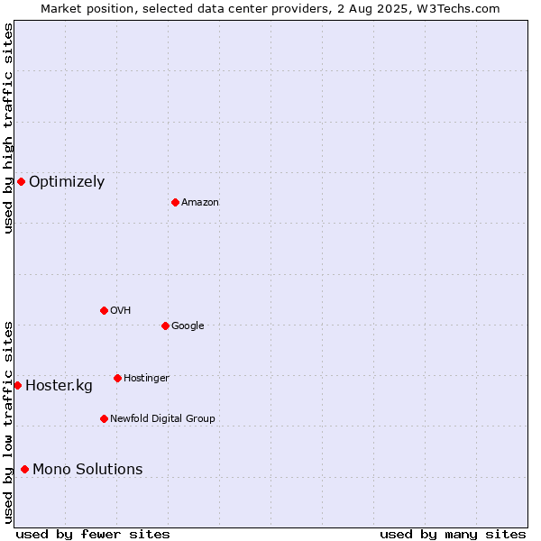 Market position of Mono Solutions vs. Optimizely vs. Hoster.kg