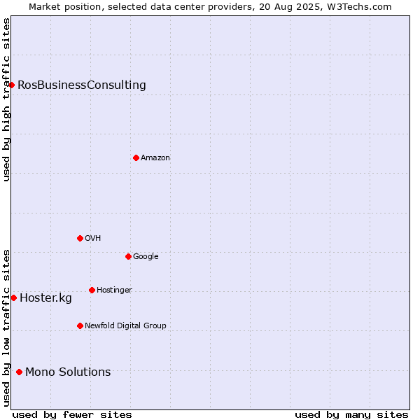 Market position of Mono Solutions vs. Hoster.kg vs. RosBusinessConsulting