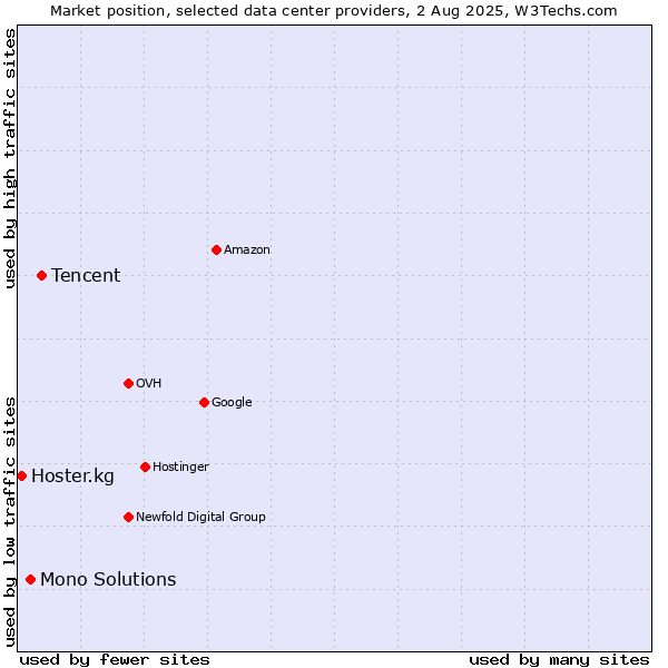 Market position of Tencent vs. Mono Solutions vs. Hoster.kg