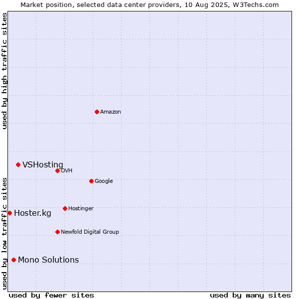 Market position of VSHosting vs. Mono Solutions vs. Hoster.kg