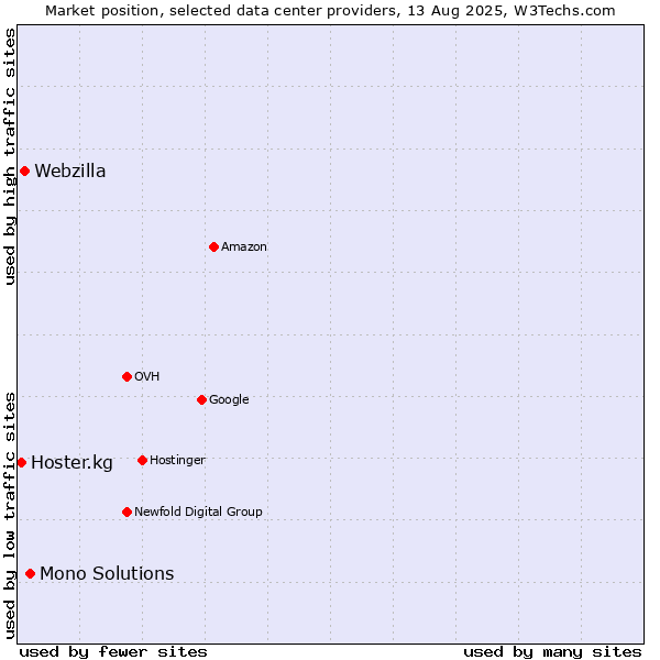 Market position of Mono Solutions vs. Webzilla vs. Hoster.kg