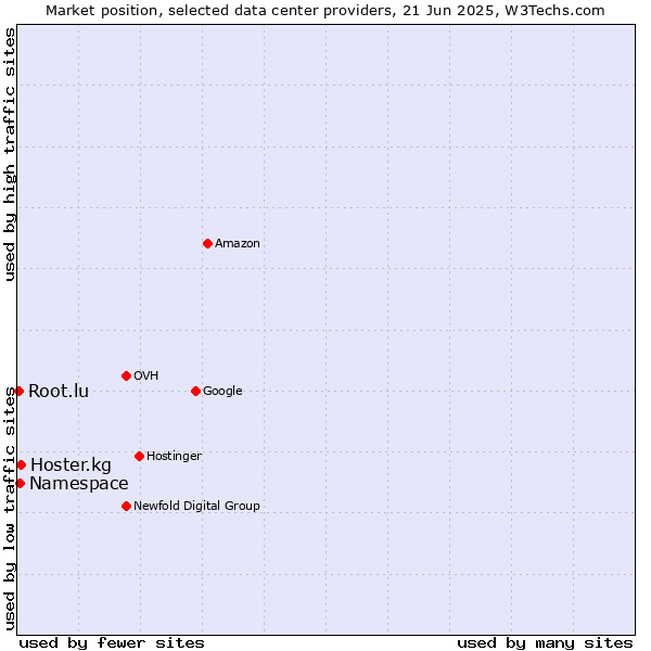 Market position of Hoster.kg vs. Namespace vs. Root.lu