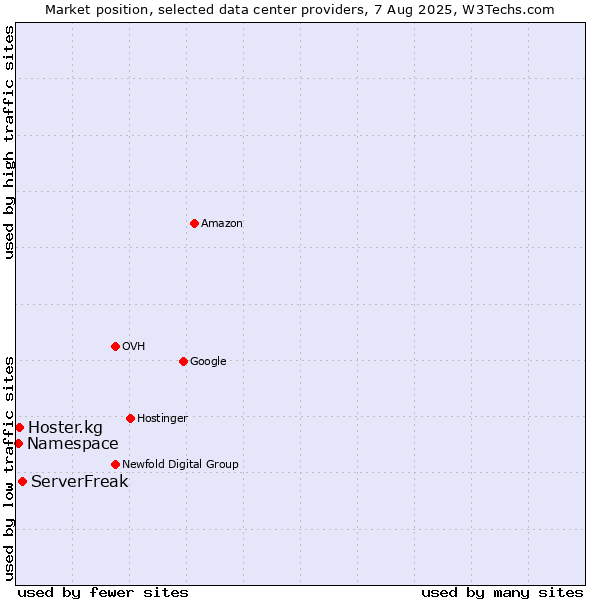 Market position of ServerFreak vs. Hoster.kg vs. Namespace