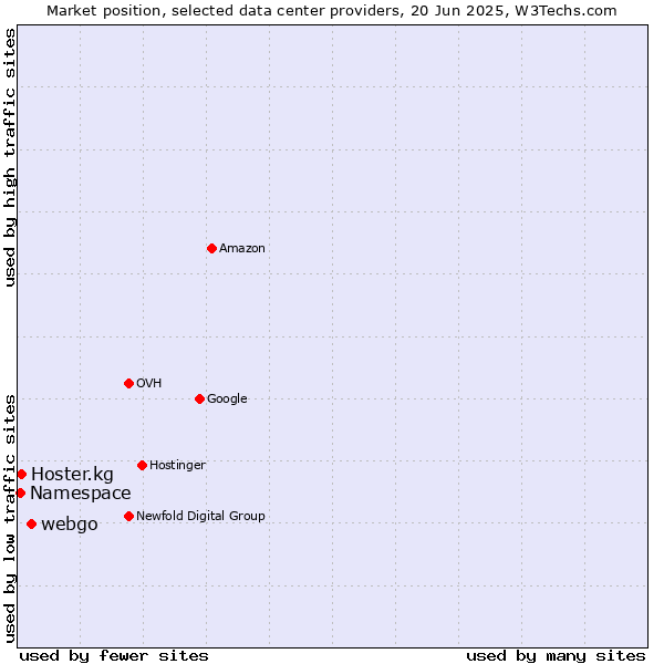 Market position of webgo vs. Hoster.kg vs. Namespace