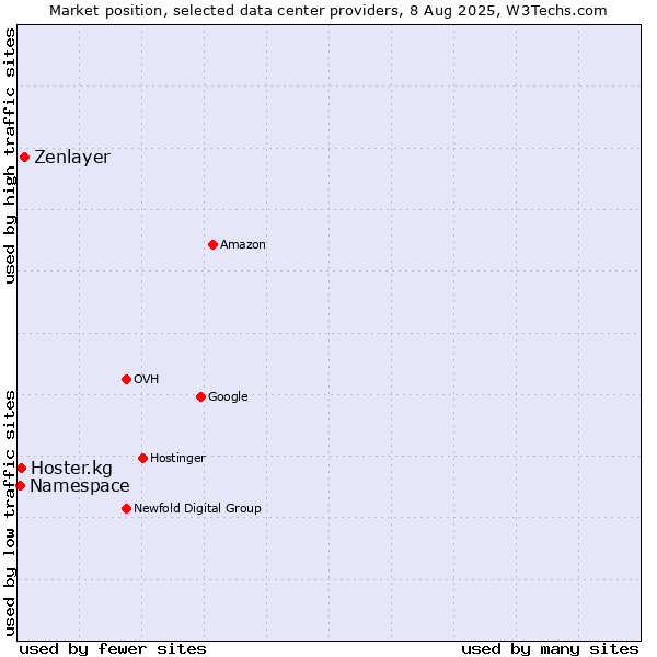 Market position of Zenlayer vs. Hoster.kg vs. Namespace