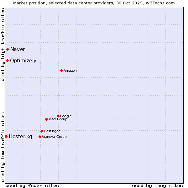 Market position of Naver vs. Optimizely vs. Hoster.kg