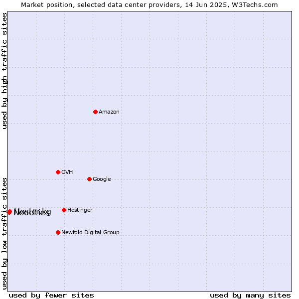 Market position of Hoster.kg vs. Neocities