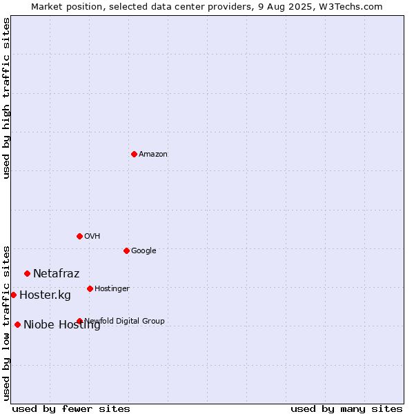 Market position of Netafraz vs. Niobe Hosting vs. Hoster.kg