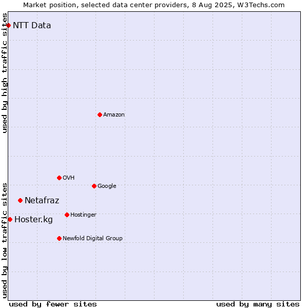 Market position of Netafraz vs. Hoster.kg vs. NTT Data