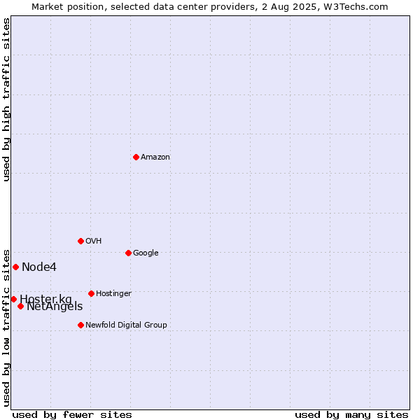 Market position of NetAngels vs. Node4 vs. Hoster.kg
